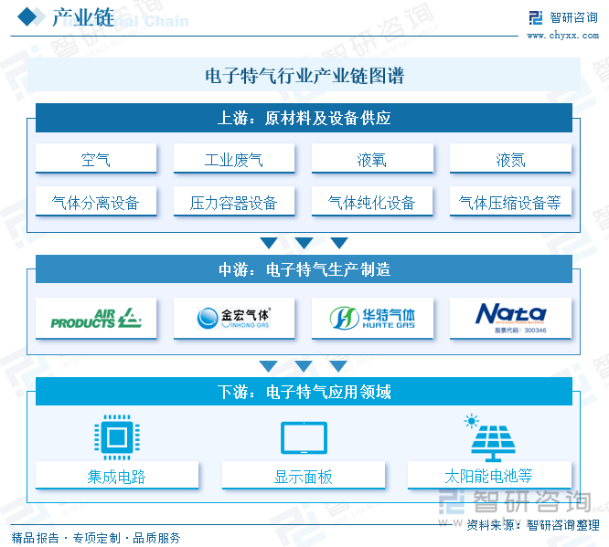 电子特气行业产业链图谱