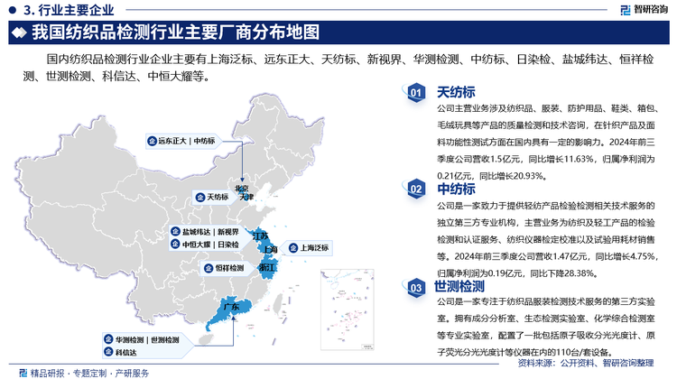 其中天紡標主營業(yè)務涉及紡織品、服裝、防護用品、鞋類、箱包、毛絨玩具等產品的質量檢測和技術咨詢，在針織產品及面料功能性測試方面在國內具有一定的影響力。2024年前三季度公司營收1.5億元，同比增長11.63%，歸屬凈利潤為0.21億元，同比增長20.93%。中紡標是一家致力于提供輕紡產品檢驗檢測相關技術服務的獨立第三方專業(yè)機構，主營業(yè)務為紡織及輕工產品的檢驗檢測和認證服務、紡織儀器檢定校準以及試驗用耗材銷售等。2024年前三季度公司營收1.47億元，同比增長4.75%，歸屬凈利潤為0.19億元，同比下降28.38%。世測檢測是一家專注于紡織品服裝檢測技術服務的第三方實驗室。擁有成分分析室、生態(tài)檢測實驗室、化學綜合檢測室等專業(yè)實驗室，配置了一批包括原子吸收分光光度計、原子熒光分光光度計等儀器在內的110臺/套設備。