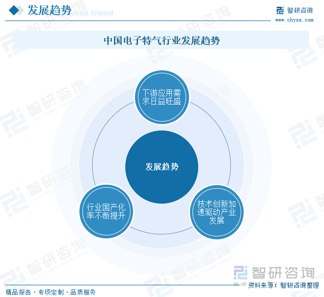 中国电子特气行业发展趋势