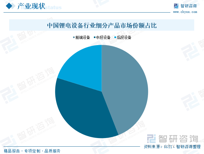 中國鋰電設(shè)備行業(yè)細(xì)分產(chǎn)品市場份額占比