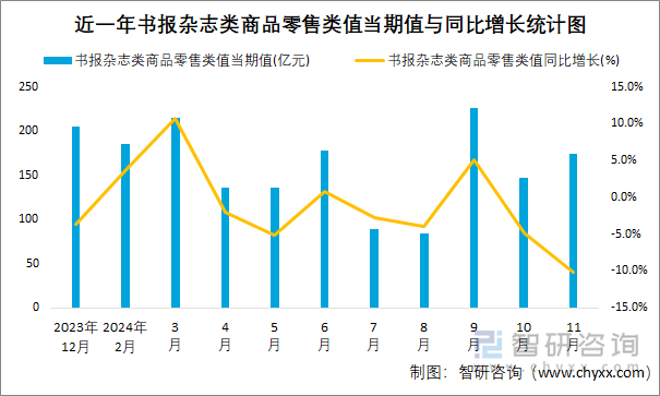 近一年书报杂志类商品零售类值当期值与同比增长统计图