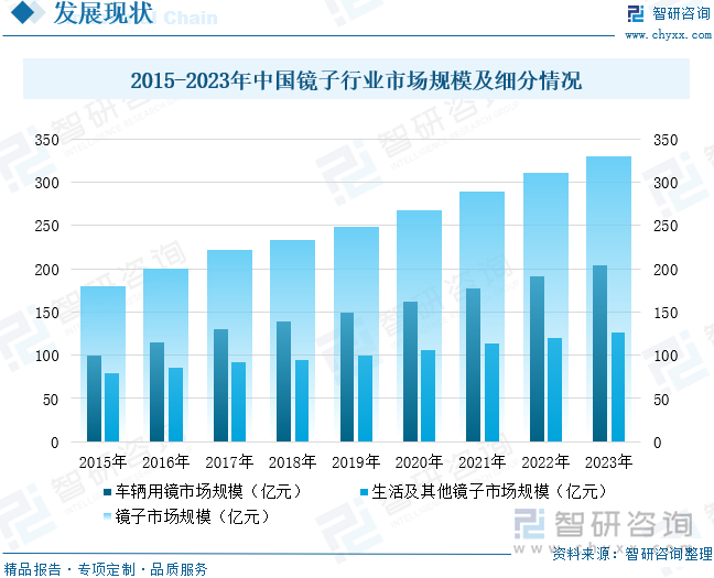 2015-2023年中國鏡子行業(yè)市場規(guī)模及細分情況