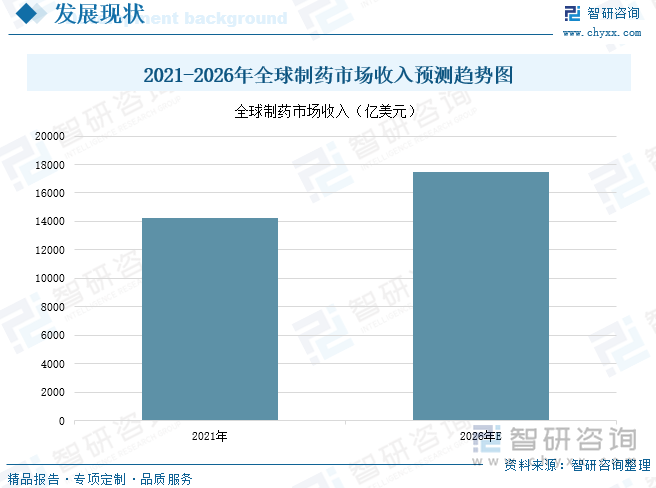 2021-2026年全球制藥市場收入預測趨勢圖