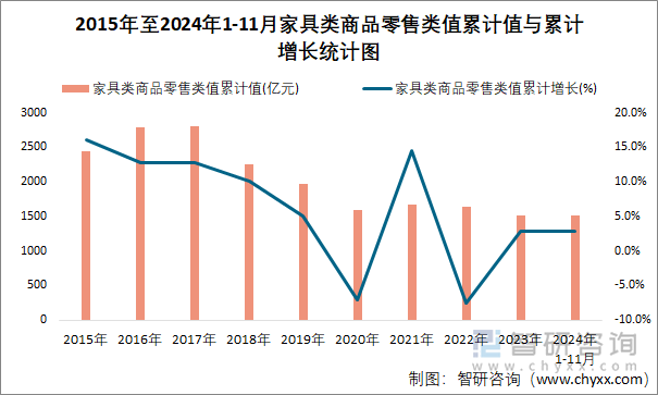 2015年至2024年1-11月家具類商品零售類值累計值與累計增長統(tǒng)計圖