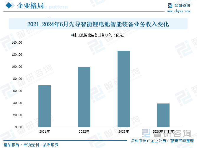 2021-2024年6月先導(dǎo)智能鋰電池智能裝備業(yè)務(wù)收入變化