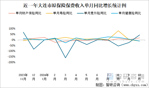 近一年大连市原保险保费收入单月同比增长统计图