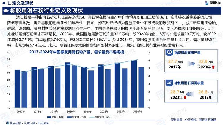 橡胶工业是国民经济的重要基础产业之一，提供日常生活和工业所需的橡胶产品。近年来，中国橡胶制品行业的快速发展为橡胶用滑石粉行业提供较大的推动力。尤其是在汽车、轮胎、鞋底等领域，对橡胶用滑石粉的需求量较大。未来，随着环保要求的提高和新型材料的出现，橡胶用滑石粉行业将继续发展壮大。