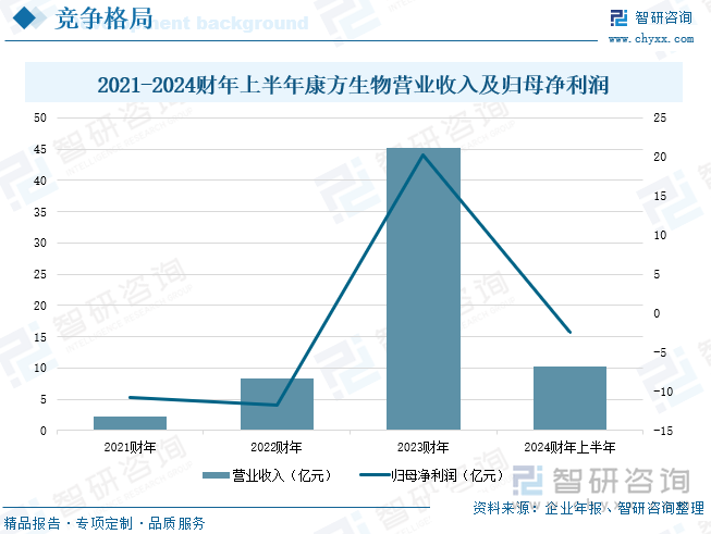 2021-2024財年上半年康方生物營業(yè)收入及歸母凈利潤