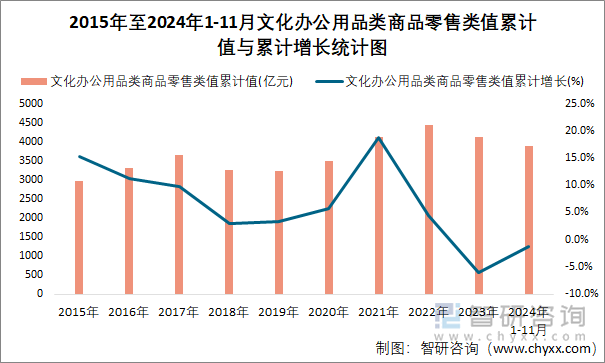 2015年至2024年1-11月文化办公用品类商品零售类值累计值与累计增长统计图