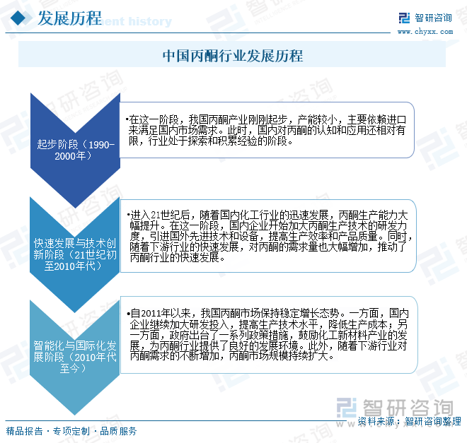 中国丙酮行业发展历程