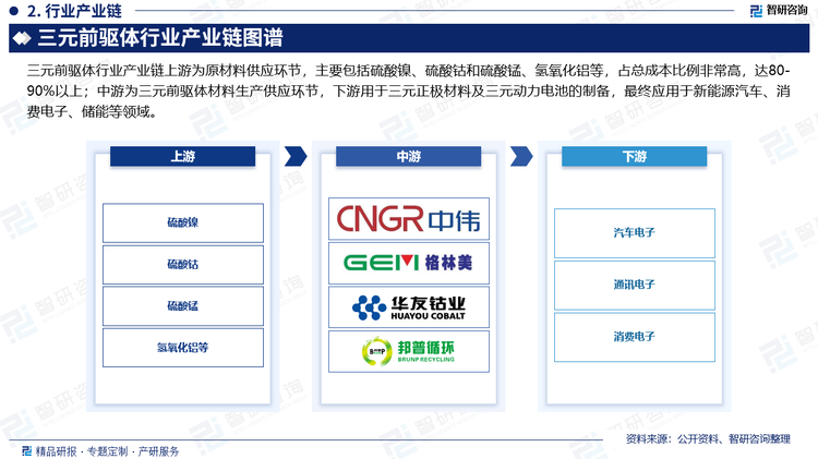 从产业链方面来看，三元前驱体行业产业链上游为原材料供应环节，主要包括硫酸镍、硫酸钴和硫酸锰、氢氧化铝等，占总成本比例非常高，达80-90%以上；中游为三元前驱体材料生产供应环节，下游用于三元正极材料及三元动力电池的制备，最终应用于新能源汽车、消费电子、储能等领域。