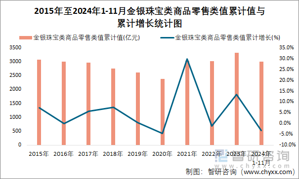 2015年至2024年1-11月金銀珠寶類商品零售類值累計(jì)值與累計(jì)增長(zhǎng)統(tǒng)計(jì)圖