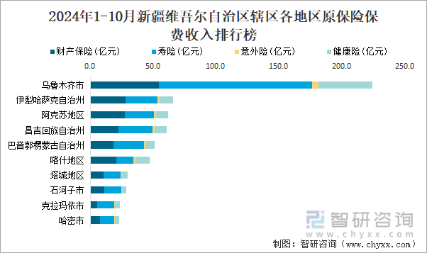 2024年1-10月新疆維吾爾自治區(qū)轄區(qū)各地區(qū)原保險保費收入排行榜