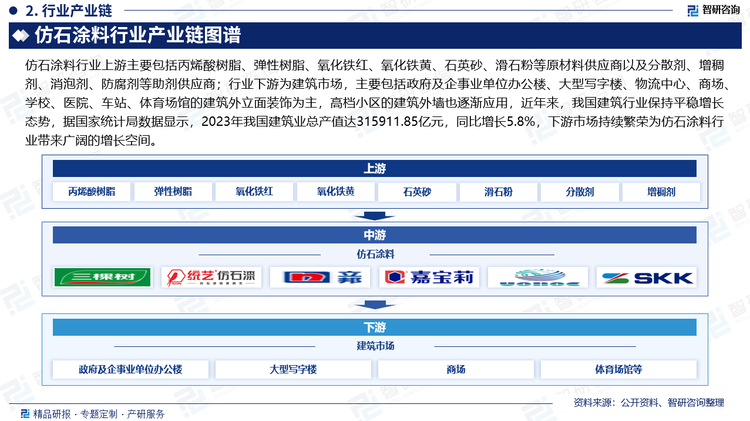 仿石涂料行业上游主要包括丙烯酸树脂、弹性树脂、氧化铁红、氧化铁黄、石英砂、滑石粉等原材料供应商以及分散剂、增稠剂、消泡剂、防腐剂等助剂供应商；行业下游为建筑市场，主要包括政府及企事业单位办公楼、大型写字楼、物流中心、商场、学校、医院、车站、体育场馆的建筑外立面装饰为主，高档小区的建筑外墙也逐渐应用，近年来，我国建筑行业保持平稳增长态势，据国家统计局数据显示，2023年我国建筑业总产值达315911.85亿元，同比增长5.8%，下游市场持续繁荣为仿石涂料行业带来广阔的增长空间。