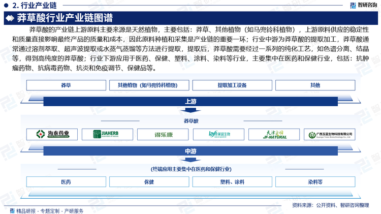 莽草酸的產(chǎn)業(yè)鏈主要包括原料供應(yīng)、提取加工、研發(fā)應(yīng)用、銷(xiāo)售和終端應(yīng)用。其上游原料主要來(lái)源是天然植物，尤其是一些藥用植物。其提取原料主要包括：莽草、其他植物（如馬兜鈴科植物），上游原料供應(yīng)的穩(wěn)定性和質(zhì)量直接影響最終產(chǎn)品的質(zhì)量和成本，因此原料種植和采集是產(chǎn)業(yè)鏈的重要一環(huán)；行業(yè)中游為莽草酸的提取加工，莽草酸通常通過(guò)溶劑萃取、超聲波提取或水蒸氣蒸餾等方法進(jìn)行提取，提取后，莽草酸需要經(jīng)過(guò)一系列的純化工藝，如色譜分離、結(jié)晶等，得到高純度的莽草酸；行業(yè)下游應(yīng)用于醫(yī)藥、保健、塑料、涂料、染料等行業(yè)，主要集中在醫(yī)藥和保健行業(yè)，包括：抗腫瘤藥物、抗病毒藥物、抗炎和免疫調(diào)節(jié)、保健品和功能食品等。