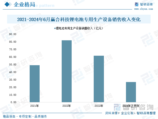 2021-2024年6月贏合科技鋰電池專用生產(chǎn)設(shè)備銷售收入變化