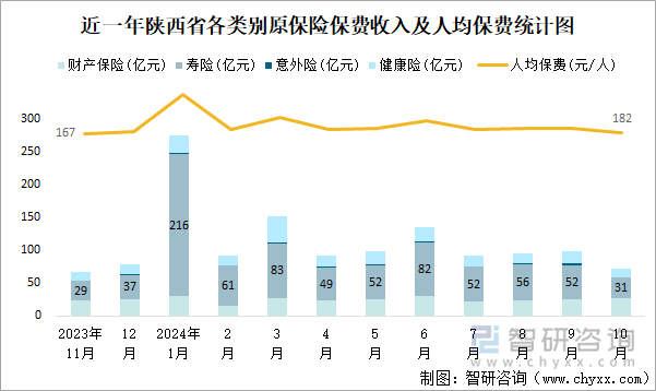 近一年陕西省各类别原保险保费收入及人均保费统计图