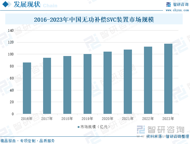 2016-2023年中国无功补偿SVC装置市场规模