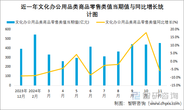 近一年文化办公用品类商品零售类值当期值与同比增长统计图