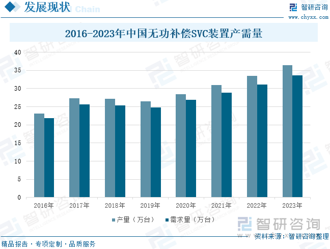 2016-2023年中国无功补偿SVC装置产需量