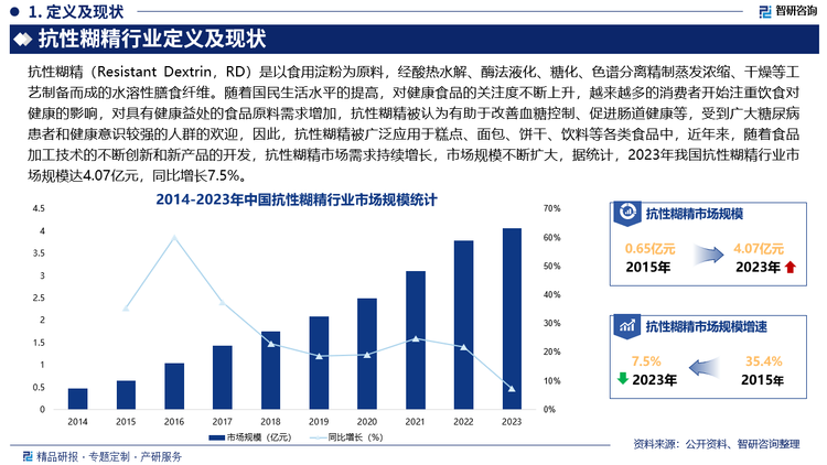 随着国民生活水平的提高，对健康食品的关注度不断上升，越来越多的消费者开始注重饮食对健康的影响，对具有健康益处的食品原料需求增加，抗性糊精被认为有助于改善血糖控制、促进肠道健康等，受到广大糖尿病患者和健康意识较强的人群的欢迎，因此，抗性糊精被广泛应用于糕点、面包、饼干、饮料等各类食品中，近年来，随着食品加工技术的不断创新和新产品的开发，抗性糊精市场需求持续增长，市场规模不断扩大，据统计，2023年我国抗性糊精行业市场规模达4.07亿元，同比增长7.5%