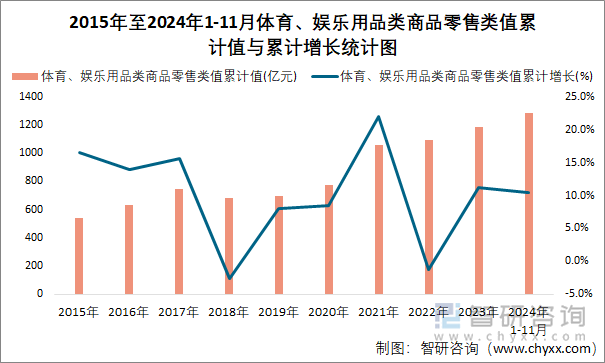 2015年至2024年1-11月体育、娱乐用品类商品零售类值累计值与累计增长统计图