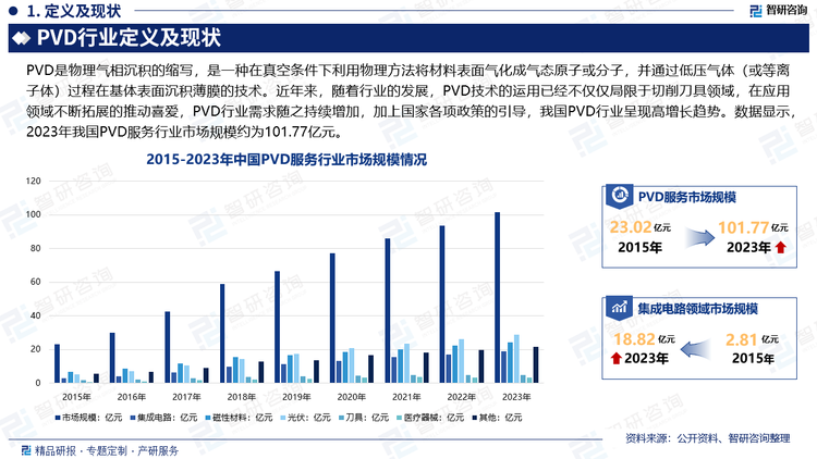 由于PVD技術(shù)具有沉積溫度低、沉積速率快、涂層硬度高、耐磨性好、抗裂紋擴(kuò)展能力強(qiáng)、對(duì)環(huán)境無污染等優(yōu)點(diǎn)，目前該技術(shù)的運(yùn)用已經(jīng)不僅僅局限于切削刀具領(lǐng)域，在集成電路、航空航天、醫(yī)療器械、電子通訊以及汽車零件等行業(yè)中也被大范圍推廣。隨著PVD應(yīng)用領(lǐng)域的不斷拓展，推動(dòng)了行業(yè)需求的持續(xù)增加，加上國家各項(xiàng)政策的引導(dǎo)，我國PVD行業(yè)呈現(xiàn)高增長(zhǎng)趨勢(shì)。數(shù)據(jù)顯示，2023年我國PVD服務(wù)行業(yè)市場(chǎng)規(guī)模約為101.77億元。