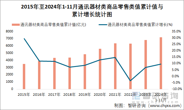 2015年至2024年1-11月通訊器材類商品零售類值累計(jì)值與累計(jì)增長(zhǎng)統(tǒng)計(jì)圖