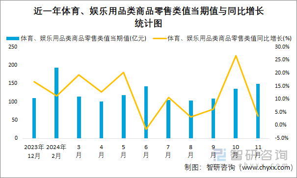 近一年体育、娱乐用品类商品零售类值当期值与同比增长统计图