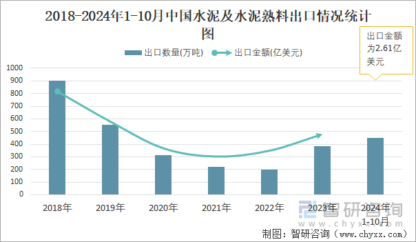 2018-2024年1-10月中國水泥及水泥熟料出口情況統(tǒng)計圖