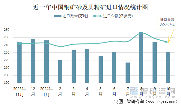 近一年中國銅礦砂及其精礦進口情況統(tǒng)計圖