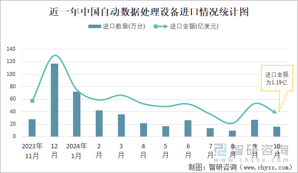 近一年中国自动数据处理设备进口情况统计图