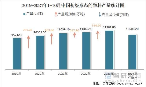 2019-2024年1-10月中国初级形态的塑料产量统计图