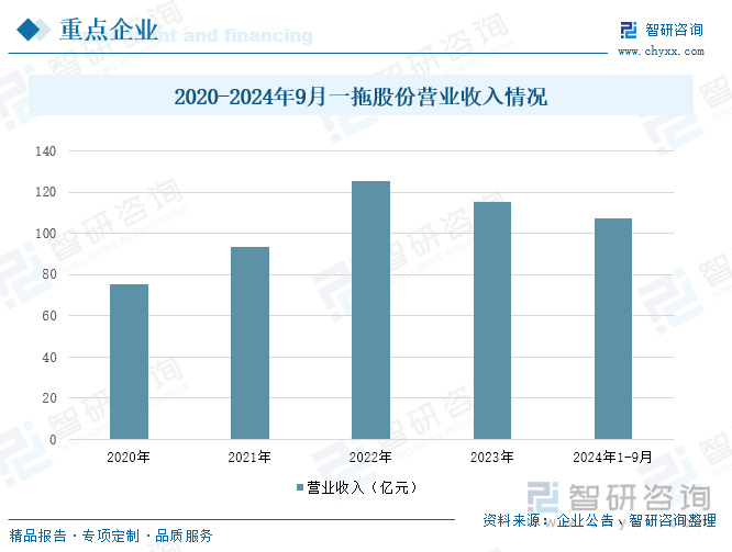 2020-2024年9月一拖股份营业收入情况