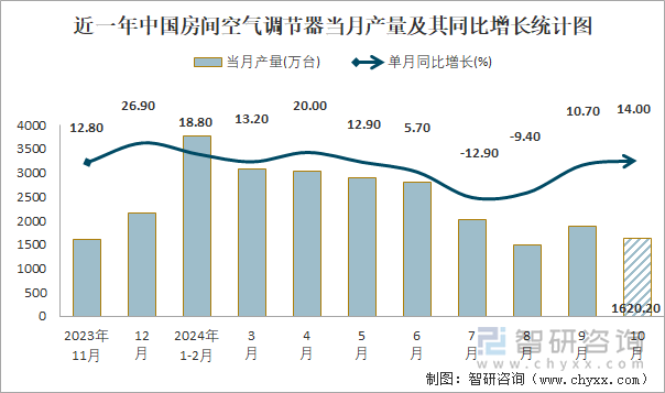 近一年中國房間空氣調(diào)節(jié)器當(dāng)月產(chǎn)量及其同比增長統(tǒng)計(jì)圖