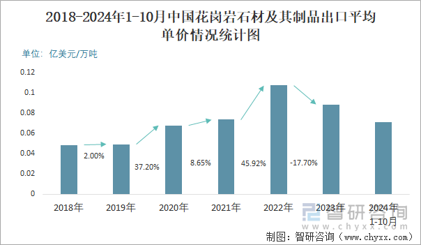 2018-2024年1-10月中国花岗岩石材及其制品出口平均单价情况统计图