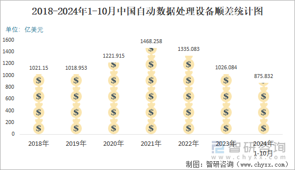 2018-2024年1-10月中國自動數(shù)據(jù)處理設(shè)備順差統(tǒng)計圖