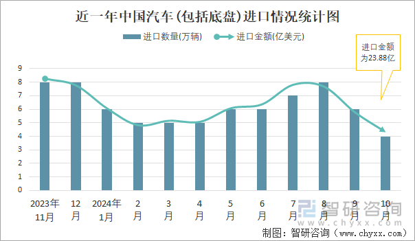 近一年中国汽车(包括底盘)进口情况统计图