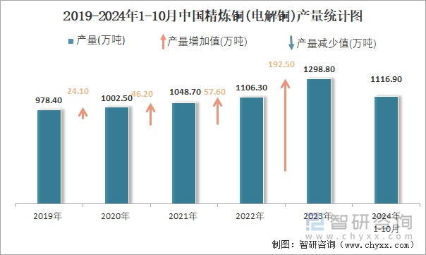 2019-2024年1-10月中国精炼铜(电解铜)产量统计图