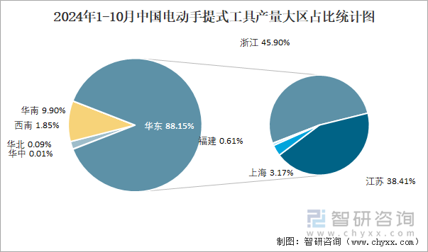 2024年1-10月中国电动手提式工具产量大区占比统计图