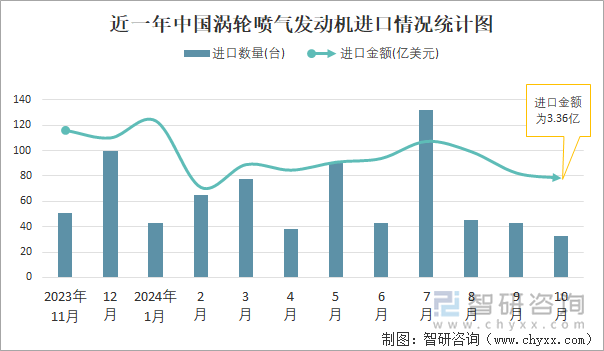 近一年中國(guó)渦輪噴氣發(fā)動(dòng)機(jī)進(jìn)口情況統(tǒng)計(jì)圖