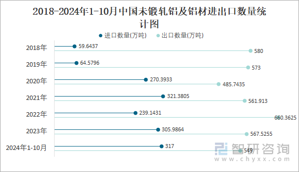 2018-2024年1-10月中國(guó)未鍛軋鋁及鋁材進(jìn)出口數(shù)量統(tǒng)計(jì)圖