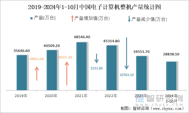 2019-2024年1-10月中國電子計(jì)算機(jī)整機(jī)產(chǎn)量統(tǒng)計(jì)圖