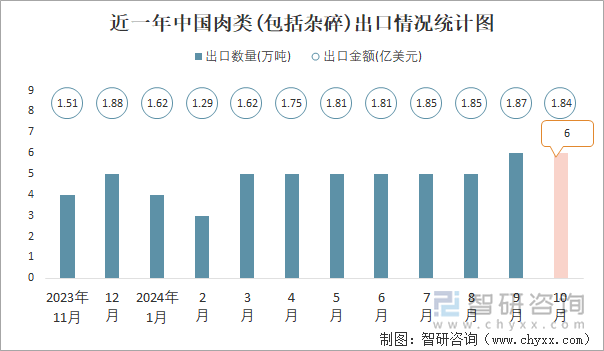 近一年中國肉類(包括雜碎)出口情況統(tǒng)計圖