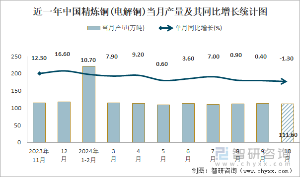 近一年中国精炼铜(电解铜)当月产量及其同比增长统计图