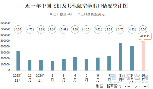 近一年中国飞机及其他航空器出口情况统计图