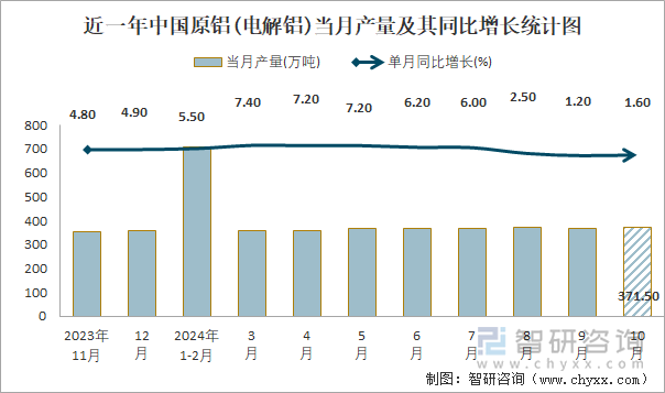 近一年中國原鋁(電解鋁)當(dāng)月產(chǎn)量及其同比增長統(tǒng)計(jì)圖