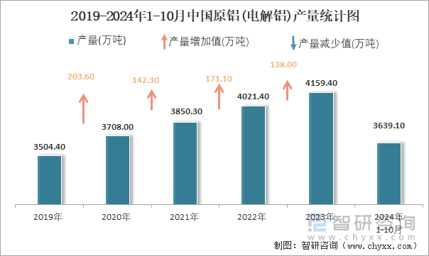 2019-2024年1-10月中國原鋁(電解鋁)產(chǎn)量統(tǒng)計(jì)圖