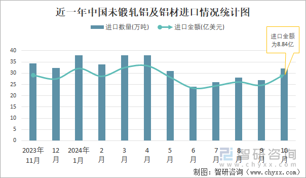 近一年中國(guó)未鍛軋鋁及鋁材進(jìn)口情況統(tǒng)計(jì)圖