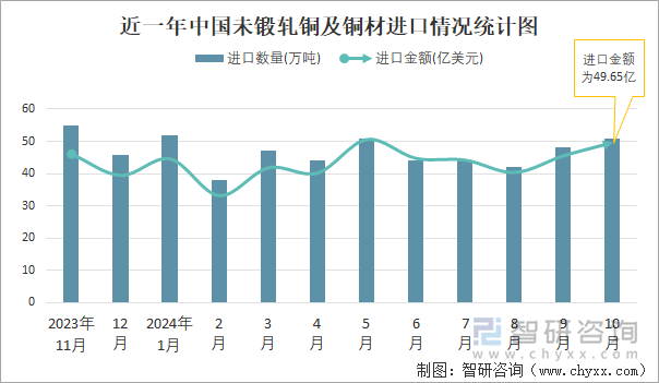 近一年中國未鍛軋銅及銅材進(jìn)口情況統(tǒng)計(jì)圖